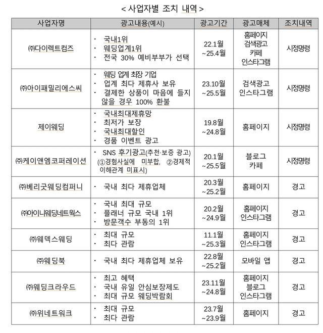 '국내 1위 업체라더니…' 2030 두번 울린&nbsp;스드메&nbsp;거짓 광고 적발[연합뉴스]