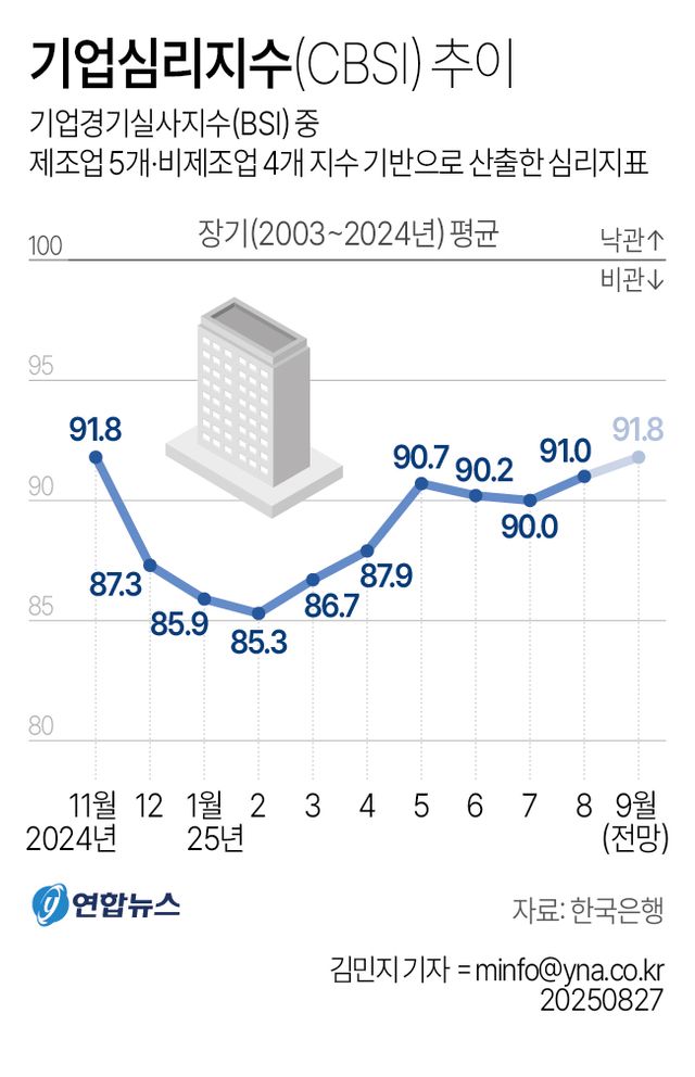 체감경기&nbsp;나아졌나…출생 증가세 지속도 관심[연합뉴스]