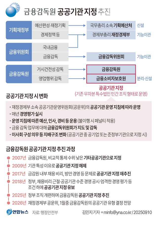 재경부-예산처-금감위 '순차 개편론' 고개…정책혼선&nbsp;장기화하나[연합뉴스]