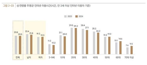 어르신&nbsp;최고 인기앱은 틱톡?…스마트폰 사용실태 살펴보니[연합뉴스]