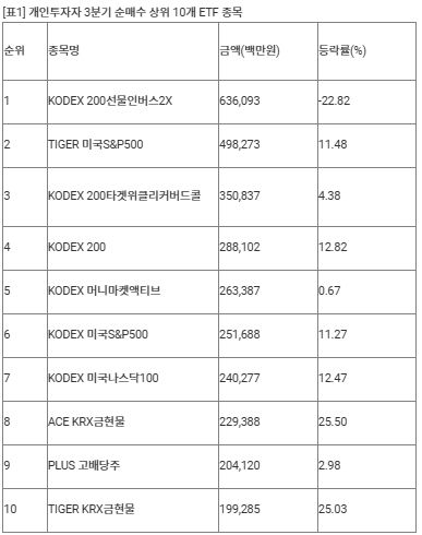 개인은 인버스·기관은 레버리지 베팅…3분기 ETF '개미&nbsp;참패'[연합뉴스]
