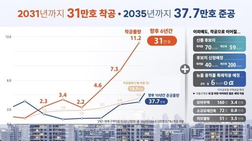 서울시 '신통기획&nbsp;2.0'…입주 6.5년 당기고 6년내 31만호 착공[연합뉴스]