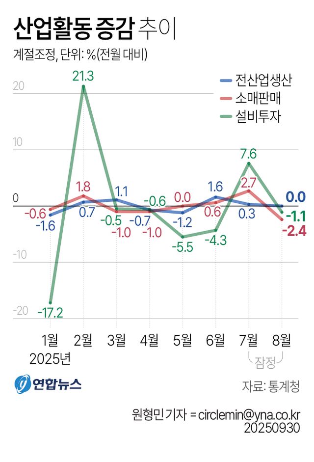 소비쿠폰&nbsp;반짝 약발?…8월 소매판매 2.4%↓, 넉달만에 마이너스[연합뉴스]