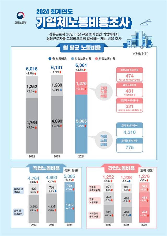 근로자 1명에 임금·성과급 등 '직접비용' 월 500만원 첫 돌파[연합뉴스]