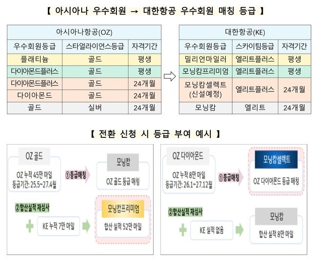 아시아나&nbsp;마일리지 그대로 통합 대한항공서 사용한다[연합뉴스]