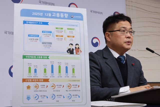 작년&nbsp;취업자수&nbsp;10만명대 증가 그쳐…30대 쉬었음 역대 최대(종합)[연합뉴스]