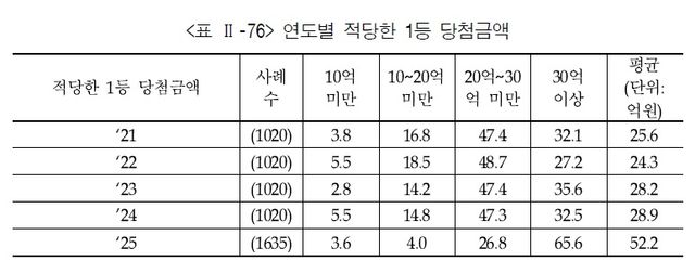 로또&nbsp;당첨금&nbsp;눈높이 1년새 껑충?…