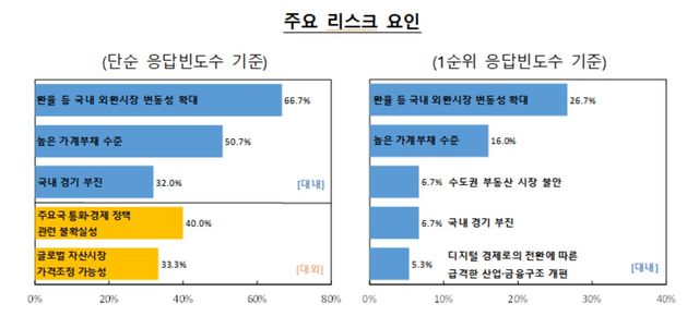 전문가가 꼽은 최대 금융 위험요인은…