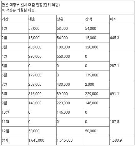 정부, '한은&nbsp;마통' 5조 쓰고도 국방비 미지급…
