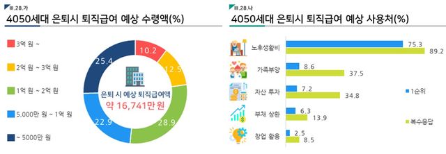 자녀교육&nbsp;4천600만원·결혼 1억3천만원…4050 