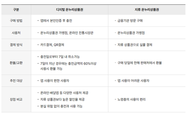 사진=온누리상품권 홈페이지&nbsp;