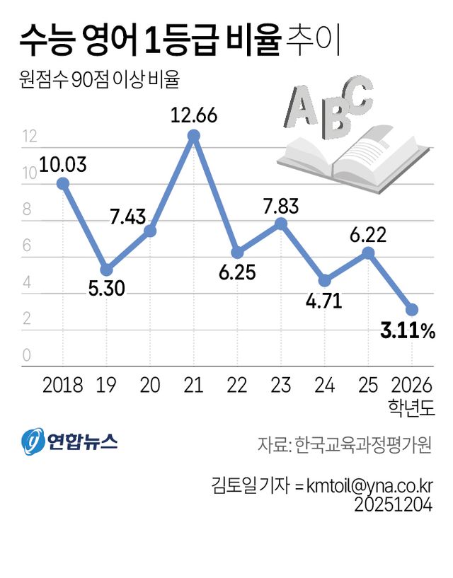 '불수능 영어' 출제도 검토도 부실했다…막판에&nbsp;19문항이나 교체[연합뉴스]