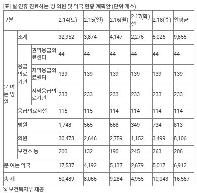 응급의료포털서 연휴 문 여는 병원 안내…