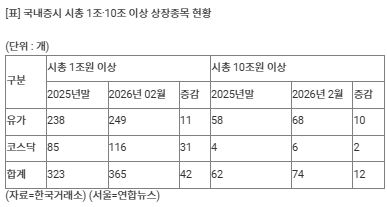 '오천피&nbsp;효과'…시총 1조클럽 상장사, 한달여만 42개 '껑충''[연합뉴스]