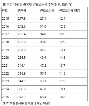 근로소득세 70조 육박, 또 최대…10년간 국세 비중 12→18% 커져[연합뉴스]
