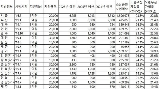 지자체&nbsp;희망장려금에&nbsp;노란우산 가입 확대…