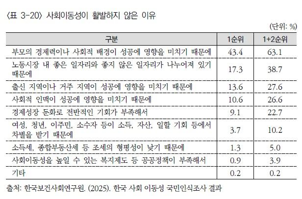 성인 4명 중 1명만 '계층이동 활발'…