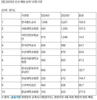 작년&nbsp;공공기관&nbsp;정규직 채용 'V자 반등'…2만7천명, 5년만에 최대[연합뉴스]