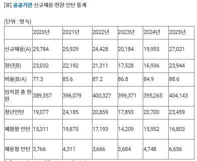 작년&nbsp;공공기관&nbsp;정규직 채용 'V자 반등'…2만7천명, 5년만에 최대[연합뉴스]