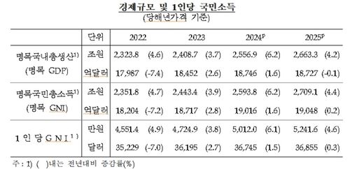 작년 1인당&nbsp;국민소득&nbsp;3만6천855달러…대만·일본에 뒤져(종합)[연합뉴스]
