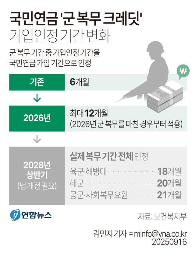 군 복무 전 기간&nbsp;국민연금&nbsp;가입 인정…2027년 시행[연합뉴스]