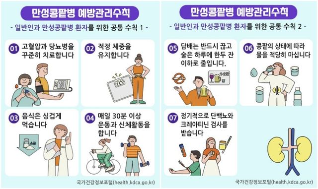 만성신장병&nbsp;환자 10년 새 2배…