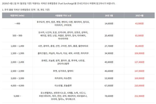 고유가에&nbsp;4월 유류할증료 폭등…대한항공 뉴욕 왕복 40만원↑(종합)[연합뉴스]