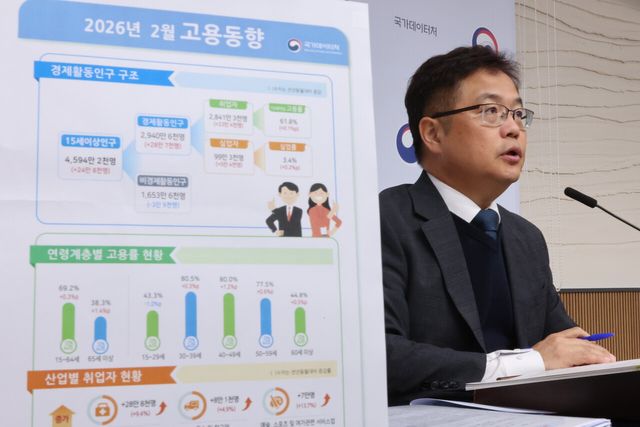 취업자&nbsp;석달만에 20만명대↑…2030세대 실업률 5년만에 최고(종합2보)[연합뉴스]