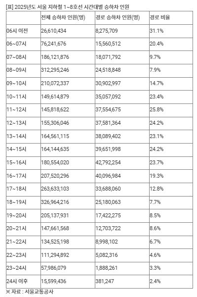 지하철 출퇴근시간 승객 8%는 무임&nbsp;혜택받는&nbsp;어르신[연합뉴스]