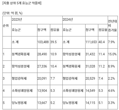매년&nbsp;불어나는&nbsp;보험약값…건보재정 지속 가능성 '비상'[연합뉴스]