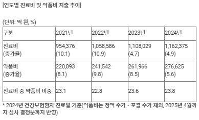 매년&nbsp;불어나는&nbsp;보험약값…건보재정 지속 가능성 '비상'[연합뉴스]
