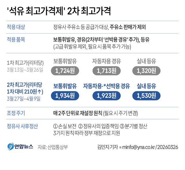 2차 석유 최고가제 시행 첫날…기름값&nbsp;단숨에&nbsp;'두 자릿수' 급등[연합뉴스]