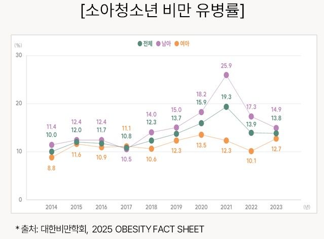 14∼49세 '젊은 암' 폭증 왜?…청소년기가&nbsp;예방 골든타임[연합뉴스]