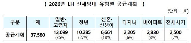 LH, 올해 전세임대 3.8만호 공급…