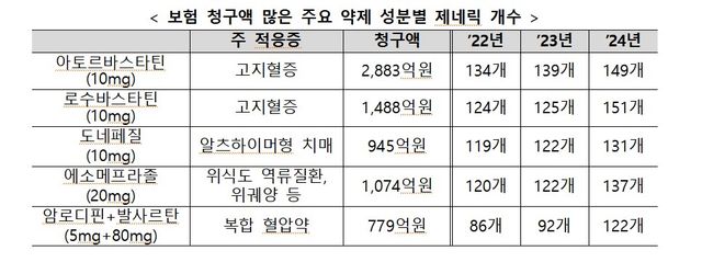 150개 똑같은&nbsp;복제약…왜 한국만 2배 비쌀까[연합뉴스]