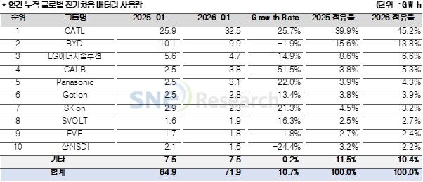 1월&nbsp;전기차&nbsp;배터리 사용량 10.7%↑…K배터리 3사 점유율 위기[연합뉴스]