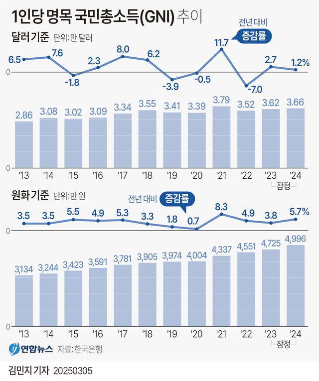이란사태&nbsp;대응 총력…작년 1인당 국민소득 얼마[연합뉴스]