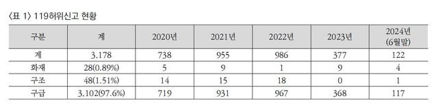 만우절 장난전화는 이제 옛말…