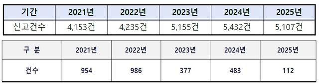 만우절 장난전화는 이제 옛말…
