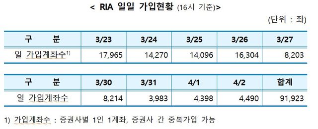 RIA&nbsp;출시 10여일만 9만2천좌 가입…누적잔고 5천억원 육박[연합뉴스]