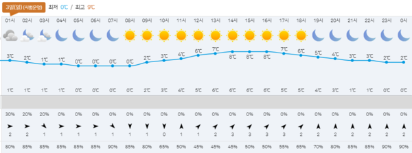 일요일 날씨 예보 : 기온, 강수량 등 (사진출처 : 기상청)