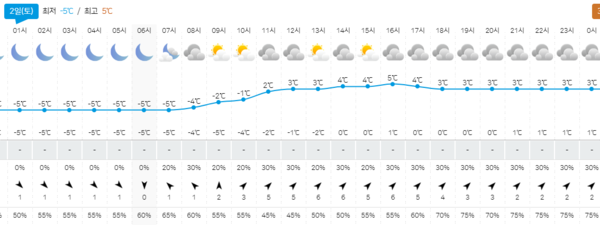 토요일 날씨 예보 : 기온, 강수량 등 (사진출처 : 기상청)