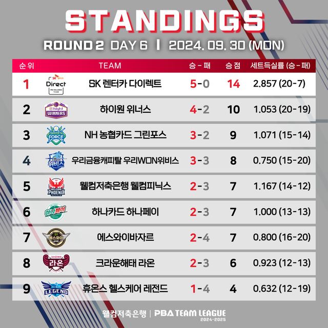 PBA 팀리그 2라운드 순위표