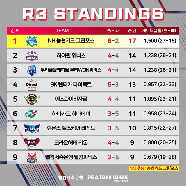 PBA 팀리그 3라운드 최종 순위