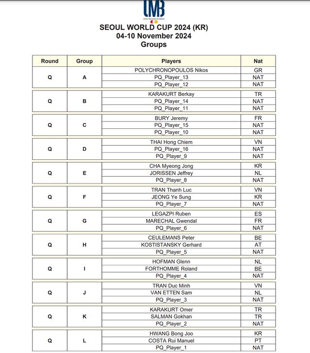 쿠드롱이 예정대로 서울 당구월드컵에 출전한다면 최종예선(Q) 시드를 받을 예정이었으나 UMB에서 공지한 조별 대진표에는 그의 이름이 빠져 있다. 사진=UMB 홈페이지