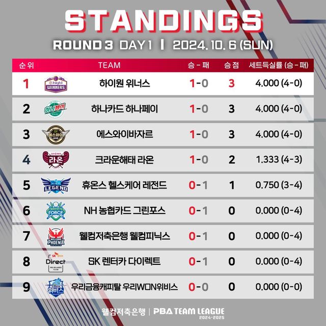 3라운드 순위표