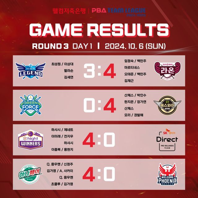 PBA 팀리그 3라운드 1일차 경기 결과