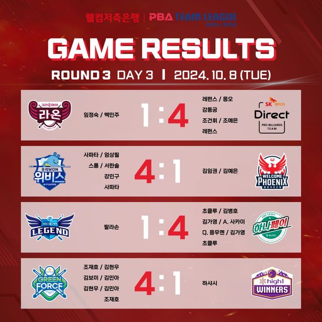 PBA 팀리그 3라운드 3일차 경기 결과