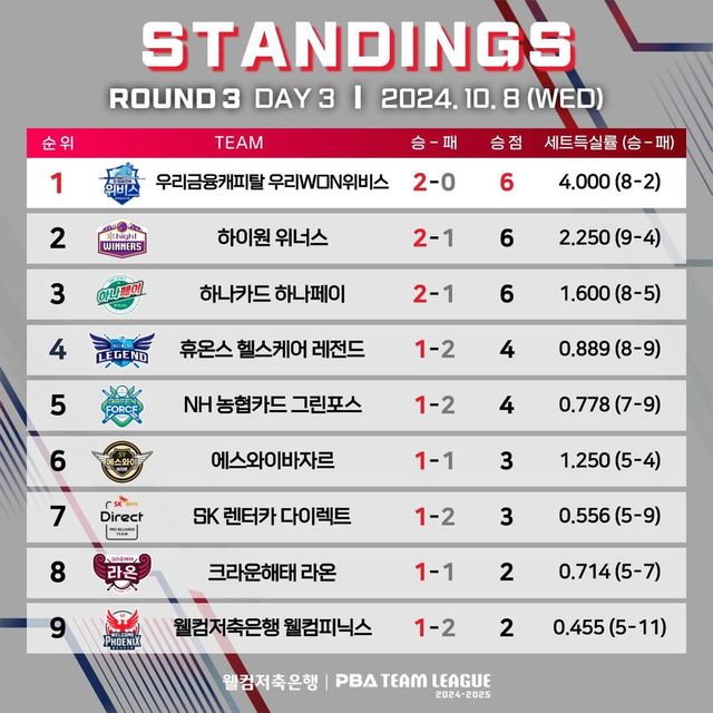 PBA 3라운드 순위표