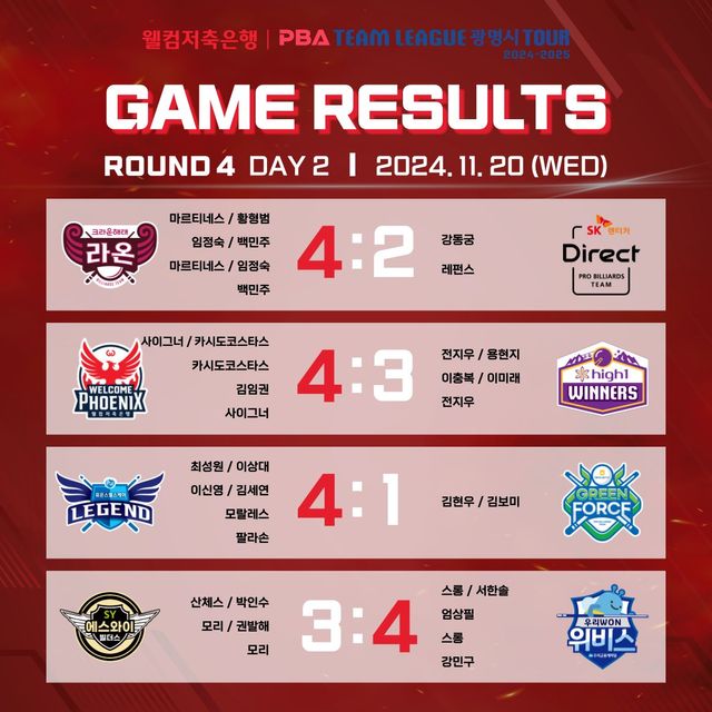 프로당구 팀리그 4라운드 2일차 경기 결과.
